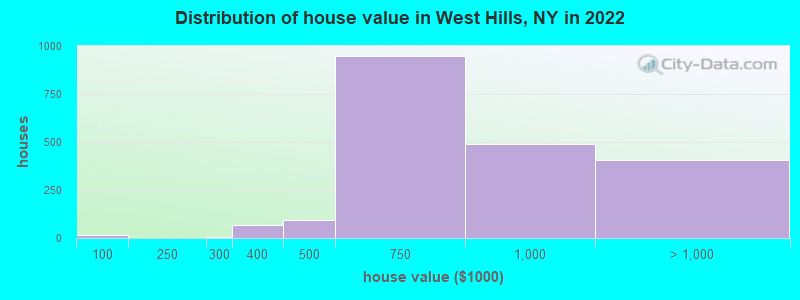 Distribution of house value in West Hills, NY in 2022
