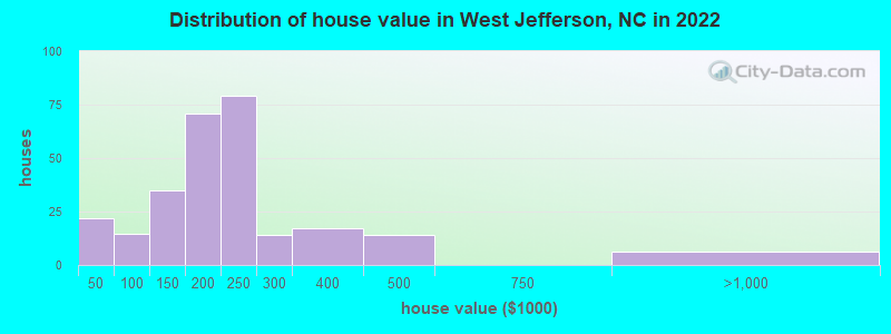Distribution of house value in West Jefferson, NC in 2022