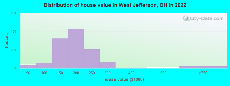 Distribution of house value in West Jefferson, OH in 2019