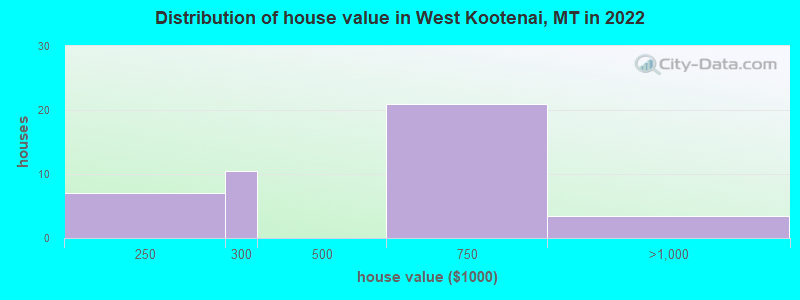 Distribution of house value in West Kootenai, MT in 2022