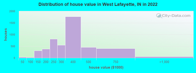 Distribution of house value in West Lafayette, IN in 2019