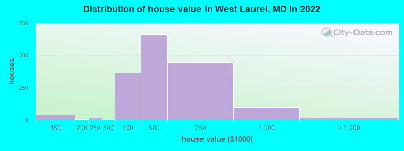 Distribution of house value in West Laurel, MD in 2022