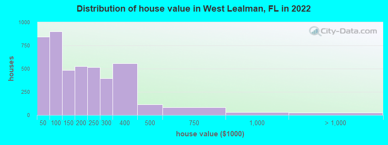 Distribution of house value in West Lealman, FL in 2019