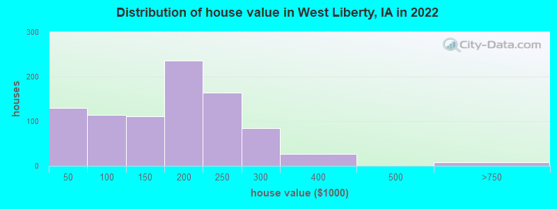 Distribution of house value in West Liberty, IA in 2022