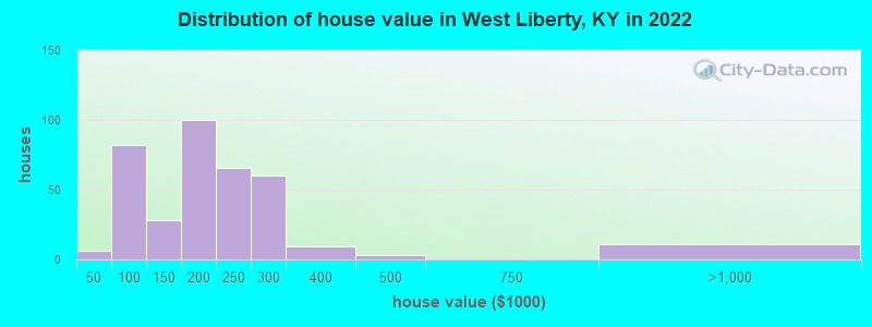 Distribution of house value in West Liberty, KY in 2022
