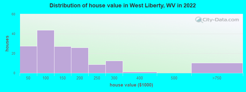 Distribution of house value in West Liberty, WV in 2022