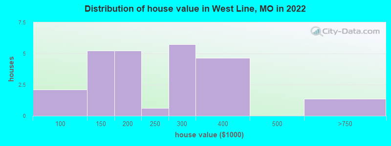 Distribution of house value in West Line, MO in 2022