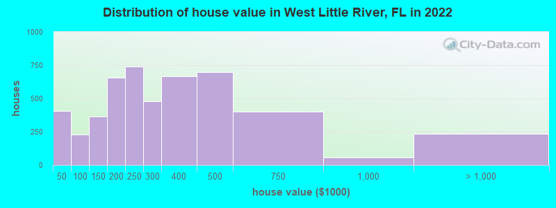Distribution of house value in West Little River, FL in 2019