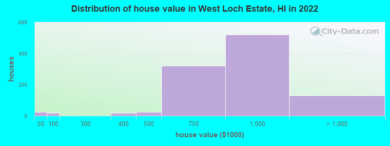 Distribution of house value in West Loch Estate, HI in 2022