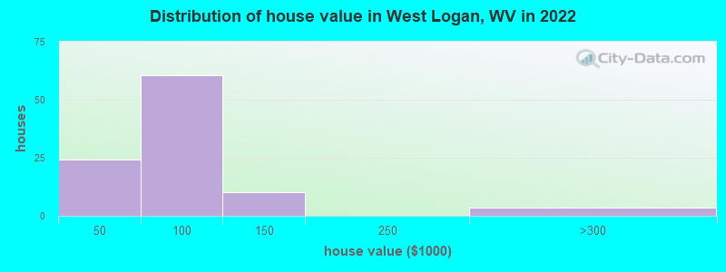 Distribution of house value in West Logan, WV in 2022