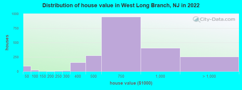 Distribution of house value in West Long Branch, NJ in 2022