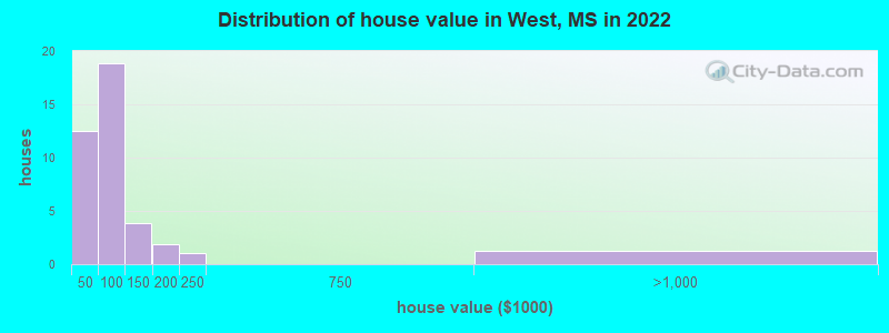 Distribution of house value in West, MS in 2022