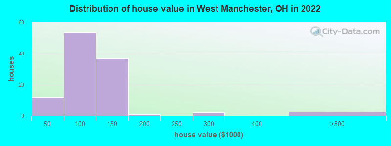 Distribution of house value in West Manchester, OH in 2022