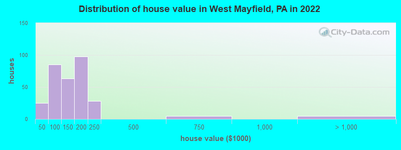 Distribution of house value in West Mayfield, PA in 2019