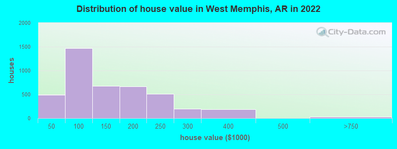 Distribution of house value in West Memphis, AR in 2022