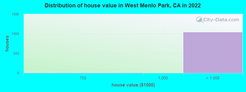 Distribution of house value in West Menlo Park, CA in 2022