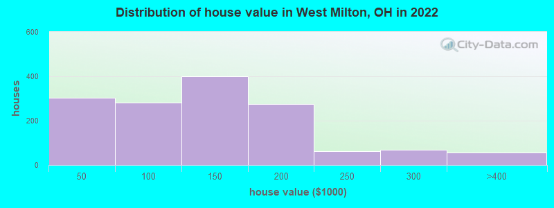 Distribution of house value in West Milton, OH in 2022