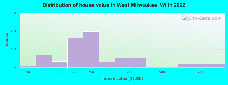 Distribution of house value in West Milwaukee, WI in 2022