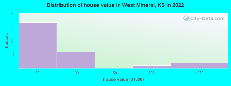 Distribution of house value in West Mineral, KS in 2022