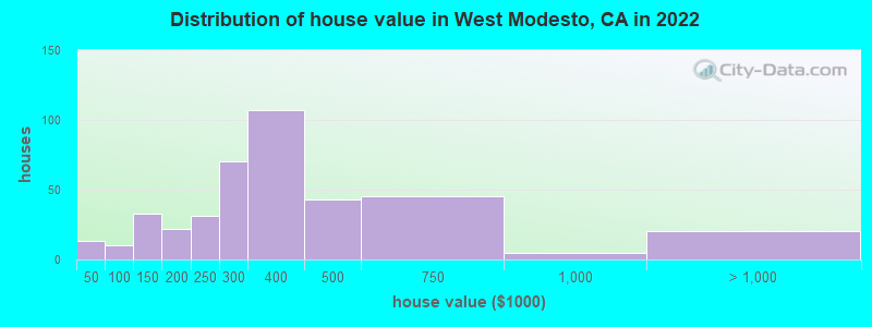 Distribution of house value in West Modesto, CA in 2019