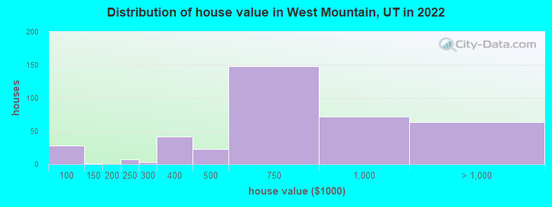 Distribution of house value in West Mountain, UT in 2022