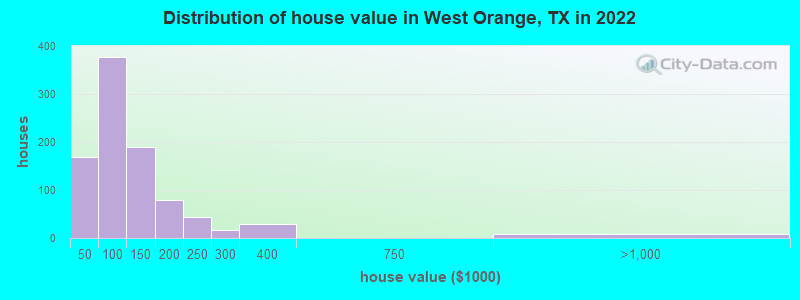 Distribution of house value in West Orange, TX in 2022