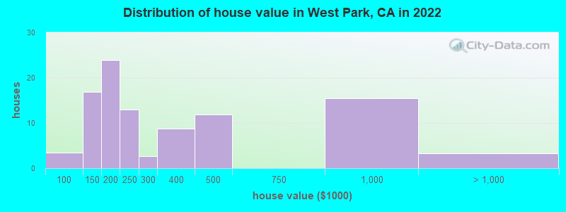 Distribution of house value in West Park, CA in 2022