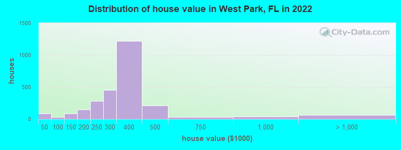 Distribution of house value in West Park, FL in 2022