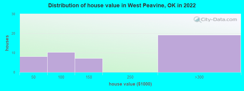 Distribution of house value in West Peavine, OK in 2022