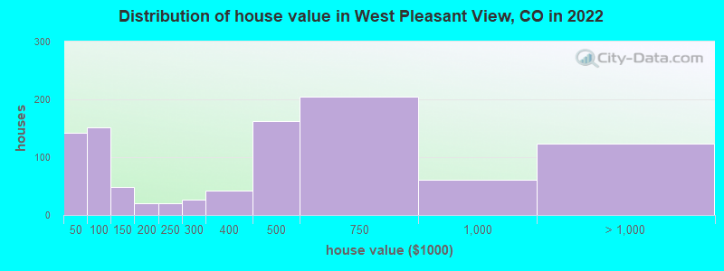 Distribution of house value in West Pleasant View, CO in 2019
