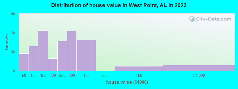 Distribution of house value in West Point, AL in 2022
