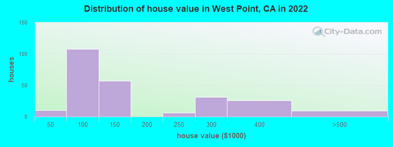 Distribution of house value in West Point, CA in 2022