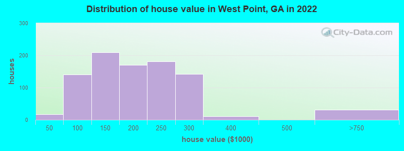 Distribution of house value in West Point, GA in 2022