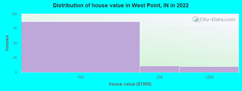 Distribution of house value in West Point, IN in 2022