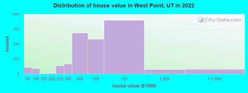 Distribution of house value in West Point, UT in 2022