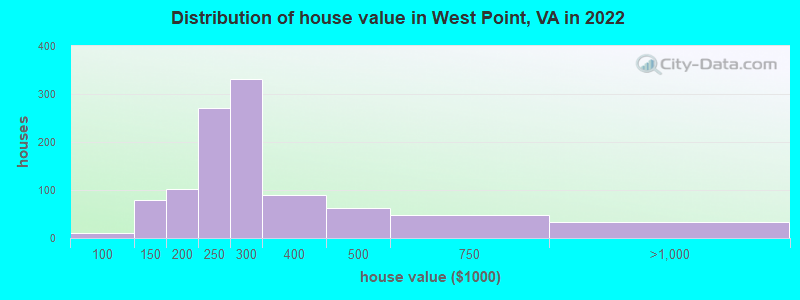 Distribution of house value in West Point, VA in 2022