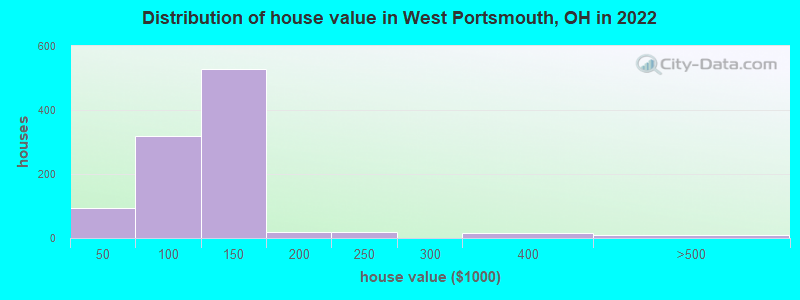 Distribution of house value in West Portsmouth, OH in 2022