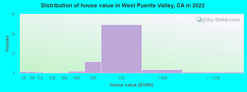 Distribution of house value in West Puente Valley, CA in 2021