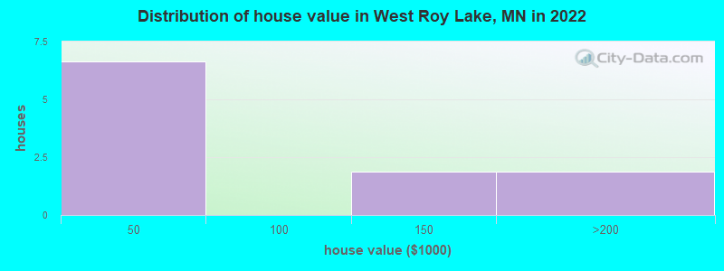 Distribution of house value in West Roy Lake, MN in 2022