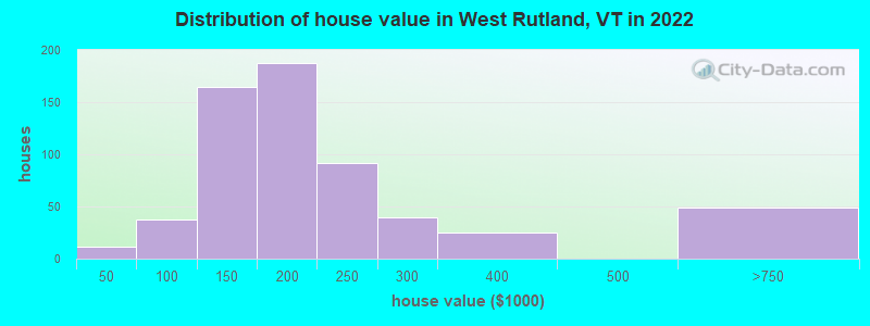 Distribution of house value in West Rutland, VT in 2022