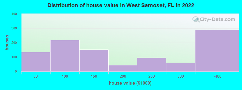 Distribution of house value in West Samoset, FL in 2022
