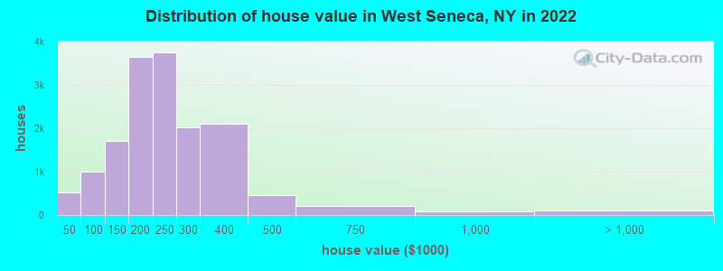 Distribution of house value in West Seneca, NY in 2022