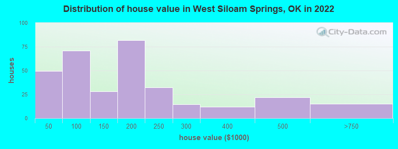 Distribution of house value in West Siloam Springs, OK in 2022