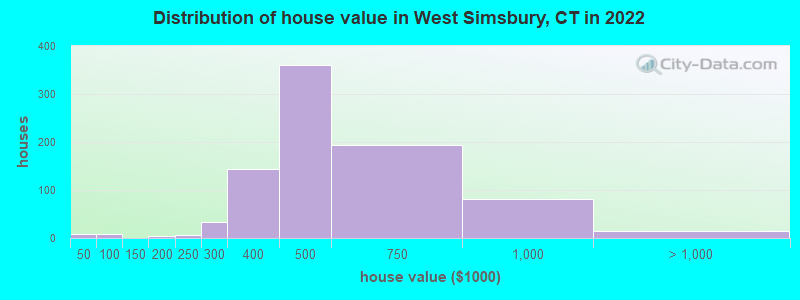 Distribution of house value in West Simsbury, CT in 2022