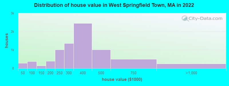 Distribution of house value in West Springfield Town, MA in 2022