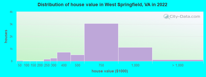 Distribution of house value in West Springfield, VA in 2019