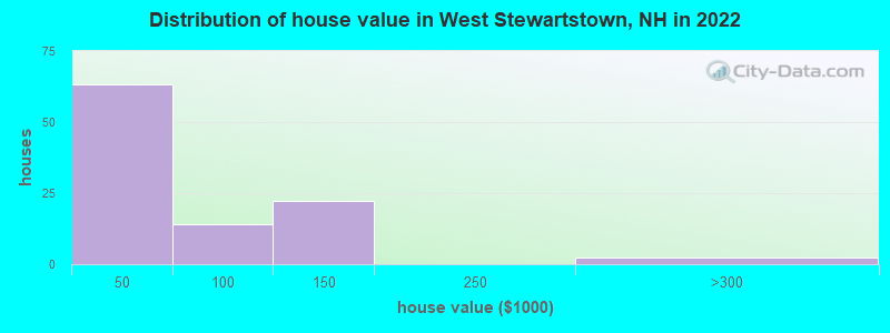 Distribution of house value in West Stewartstown, NH in 2022