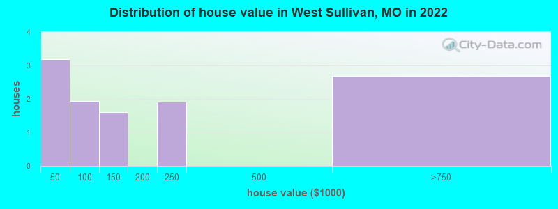 Distribution of house value in West Sullivan, MO in 2022