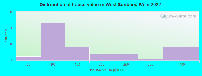Distribution of house value in West Sunbury, PA in 2022