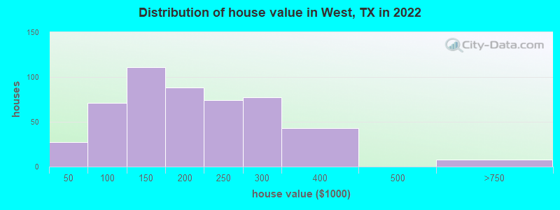 Distribution of house value in West, TX in 2022